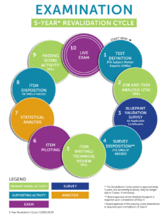 Five-Year Revalidation Cycle